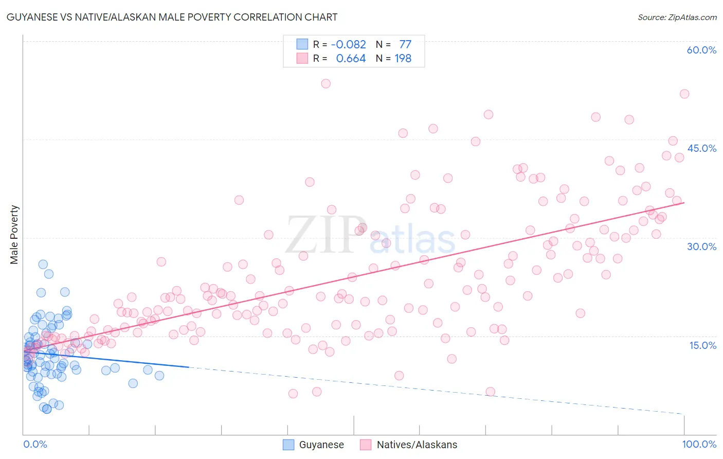 Guyanese vs Native/Alaskan Male Poverty