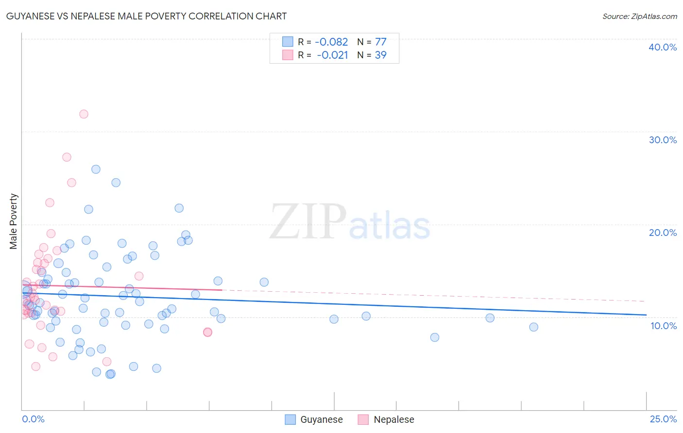 Guyanese vs Nepalese Male Poverty