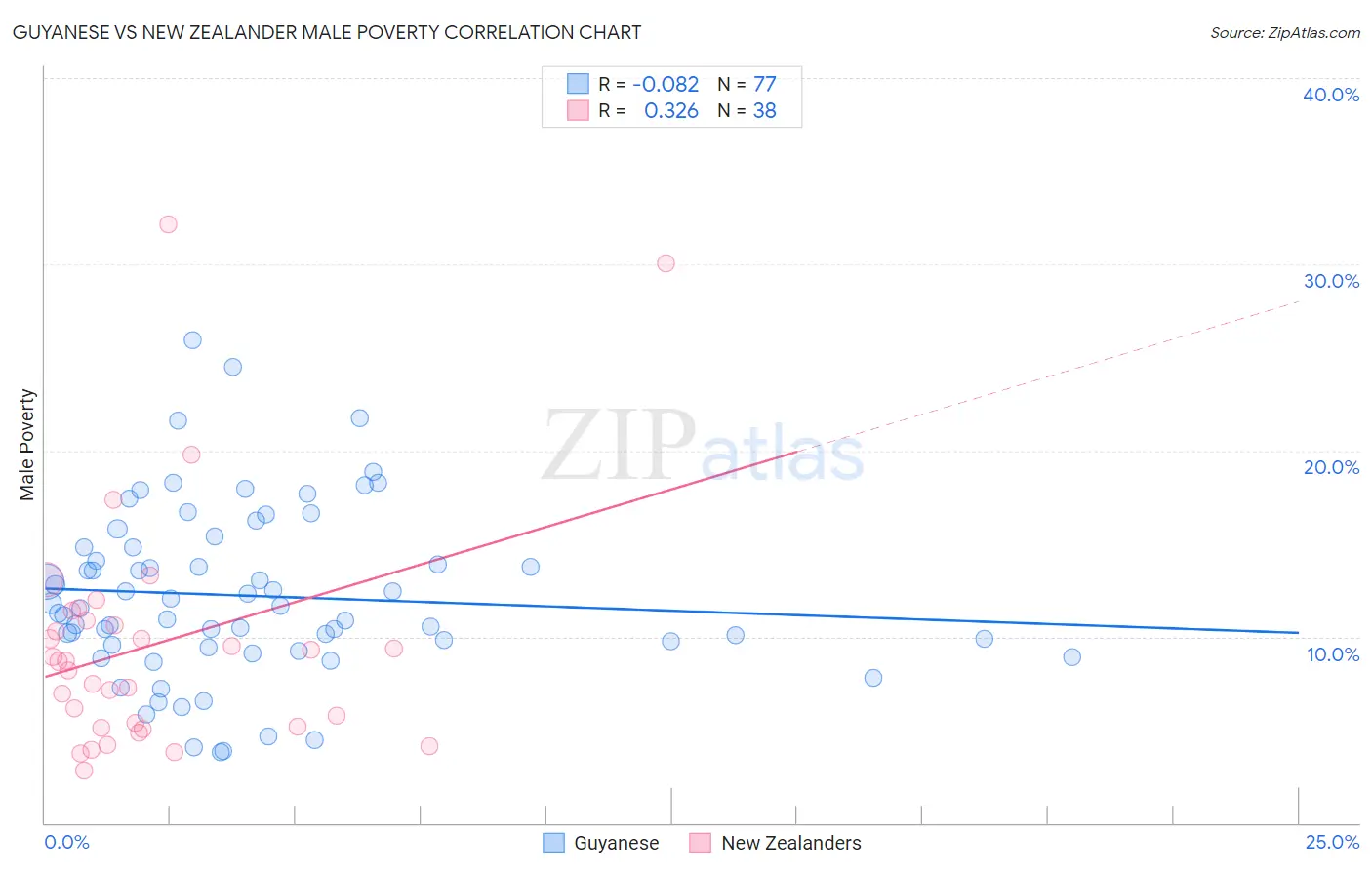 Guyanese vs New Zealander Male Poverty