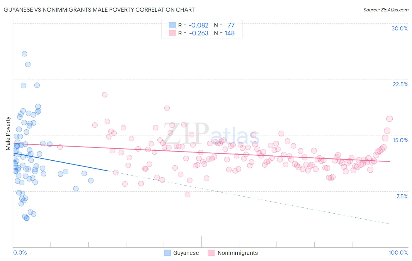 Guyanese vs Nonimmigrants Male Poverty