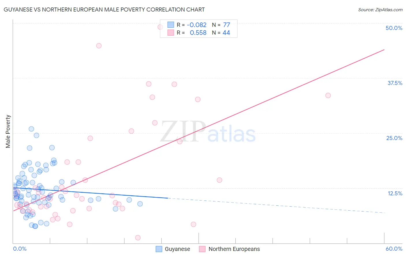 Guyanese vs Northern European Male Poverty