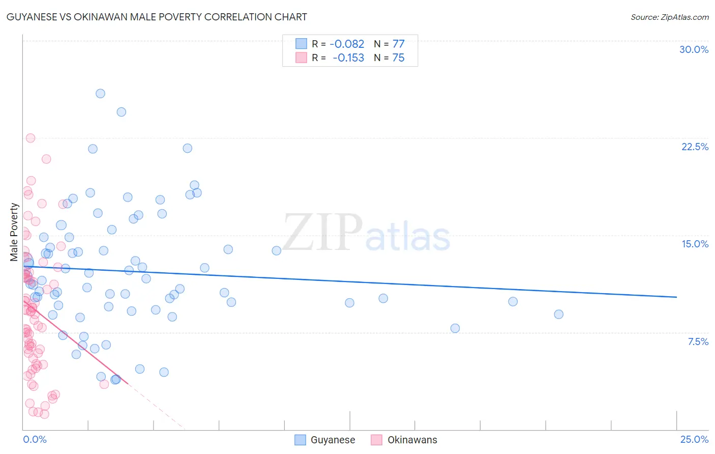 Guyanese vs Okinawan Male Poverty