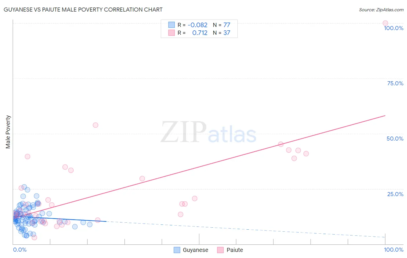 Guyanese vs Paiute Male Poverty