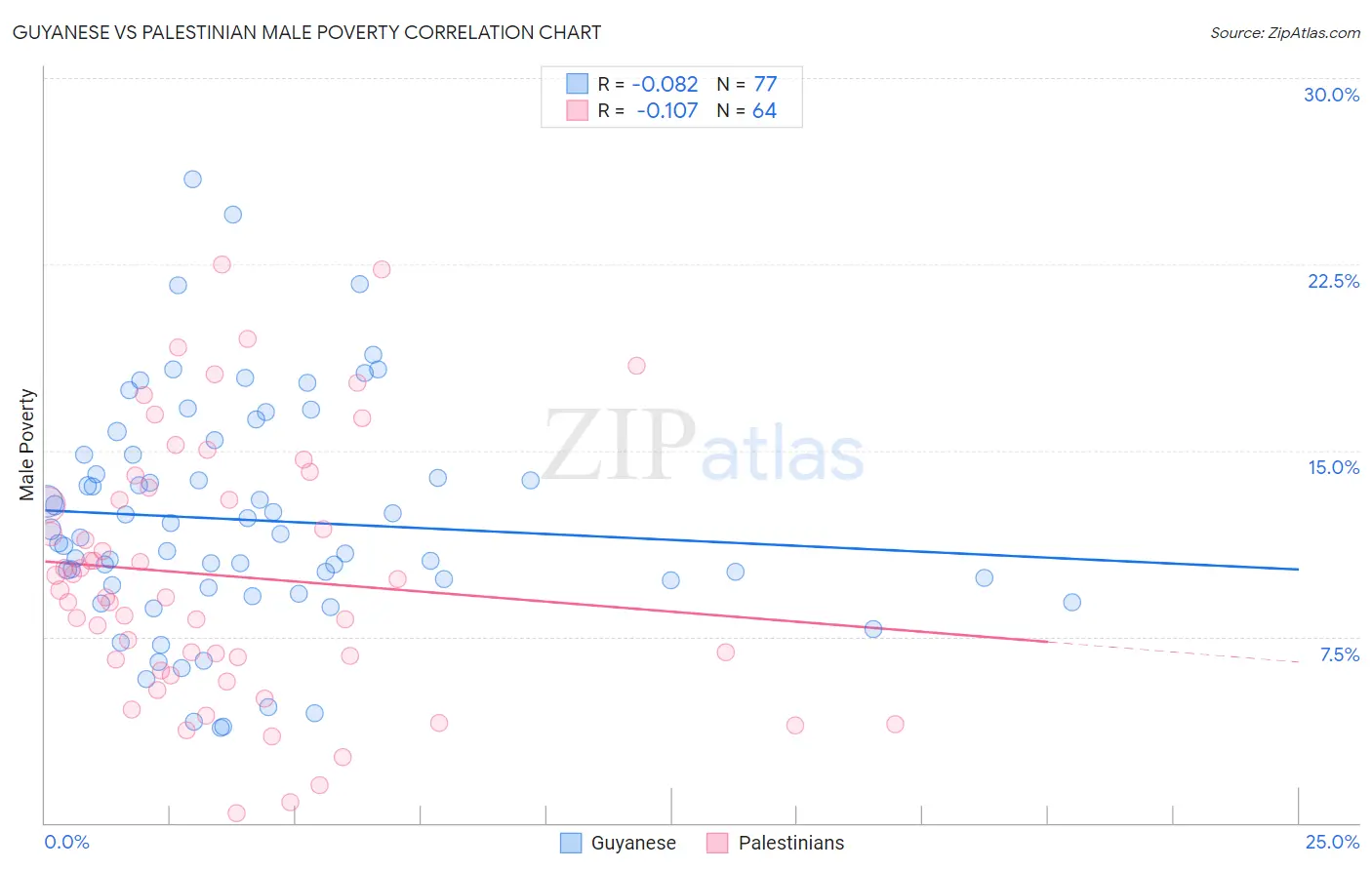 Guyanese vs Palestinian Male Poverty