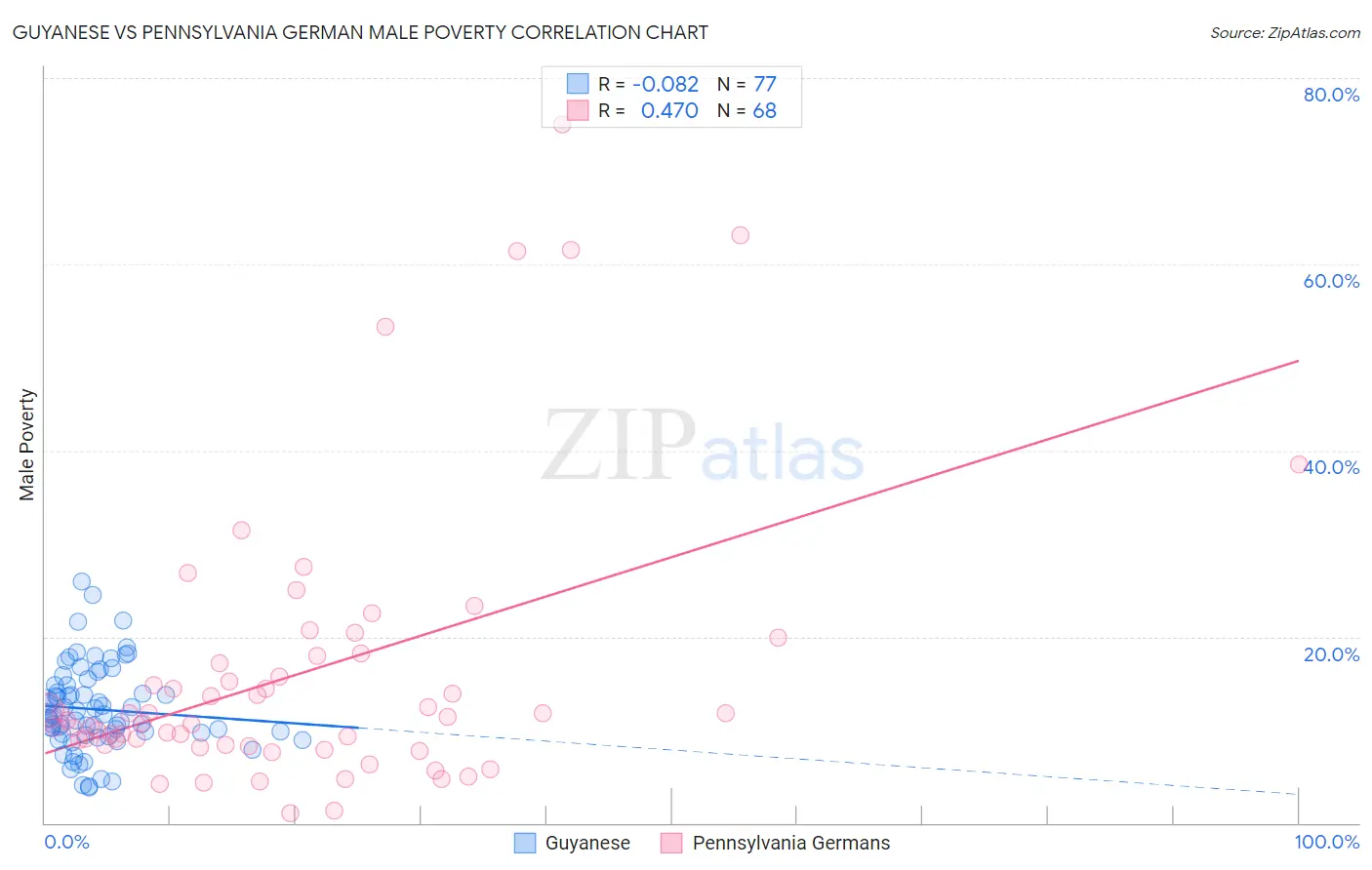 Guyanese vs Pennsylvania German Male Poverty