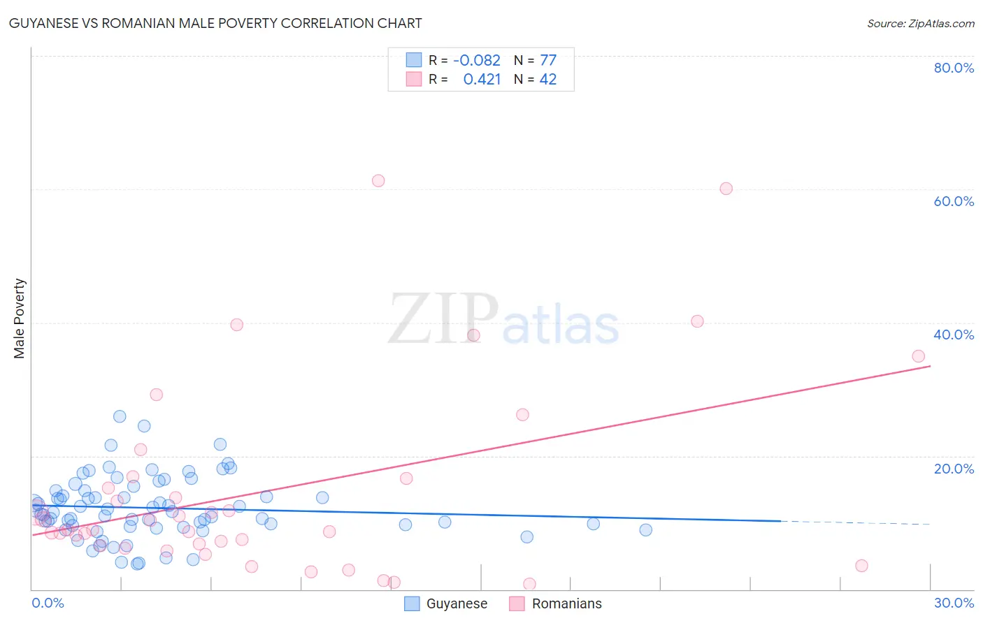 Guyanese vs Romanian Male Poverty