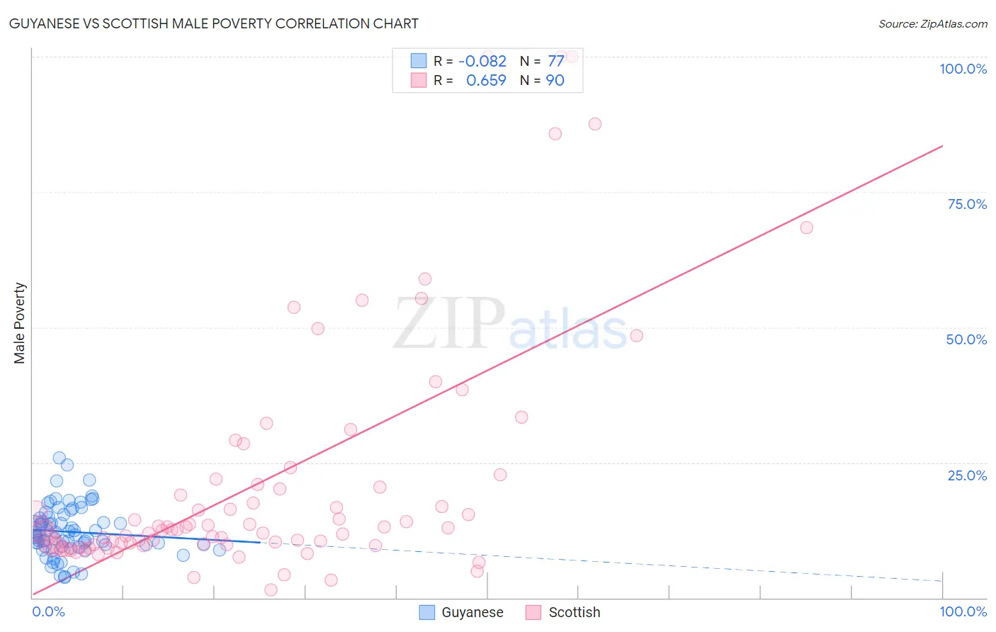 Guyanese vs Scottish Male Poverty