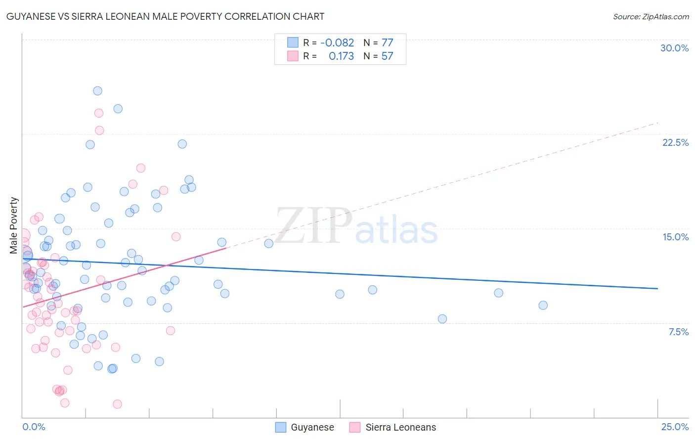 Guyanese vs Sierra Leonean Male Poverty