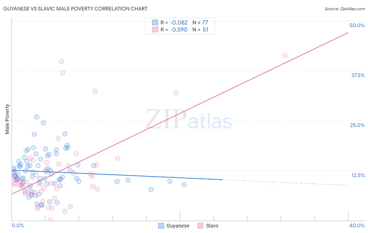 Guyanese vs Slavic Male Poverty