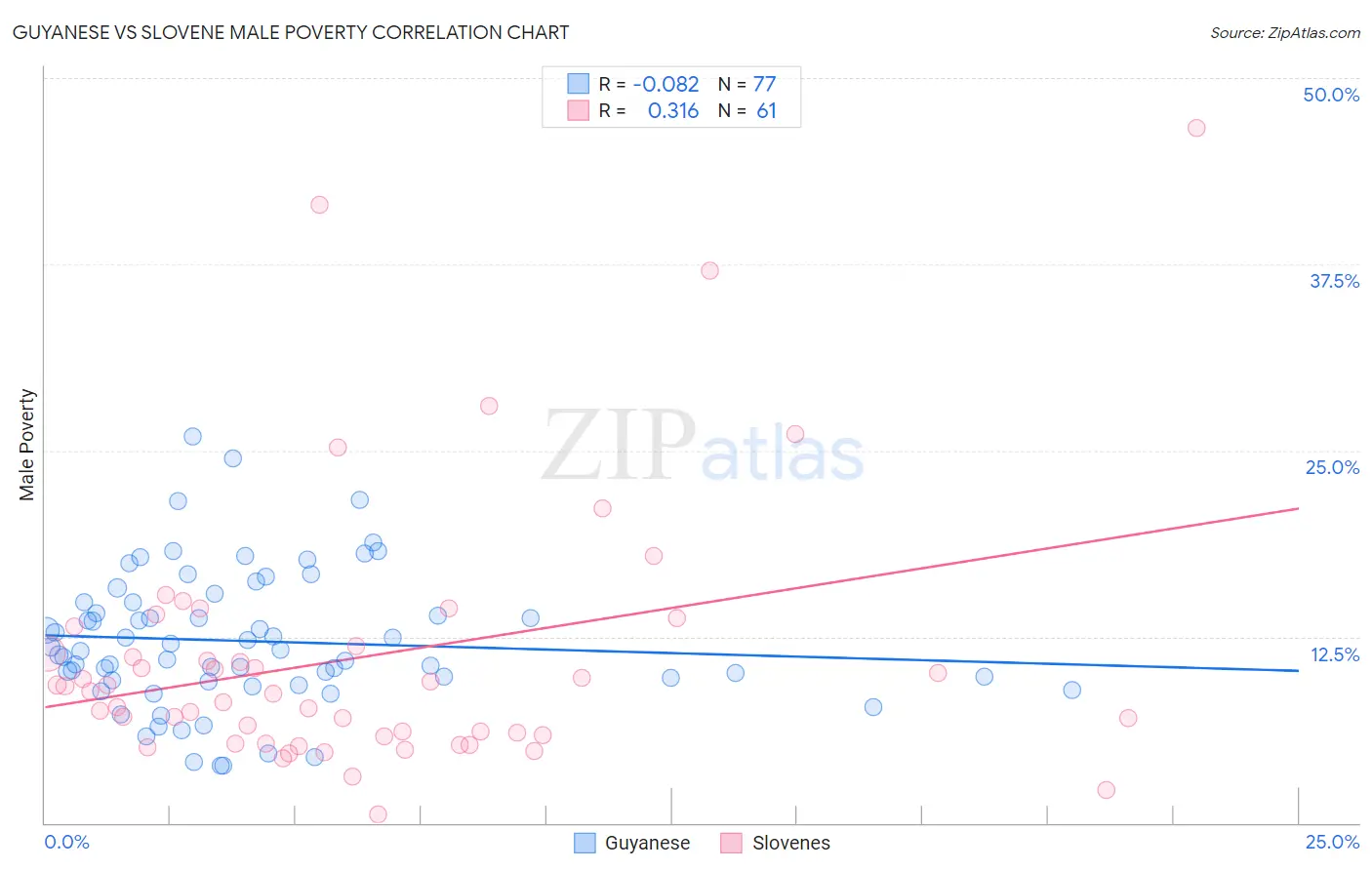 Guyanese vs Slovene Male Poverty