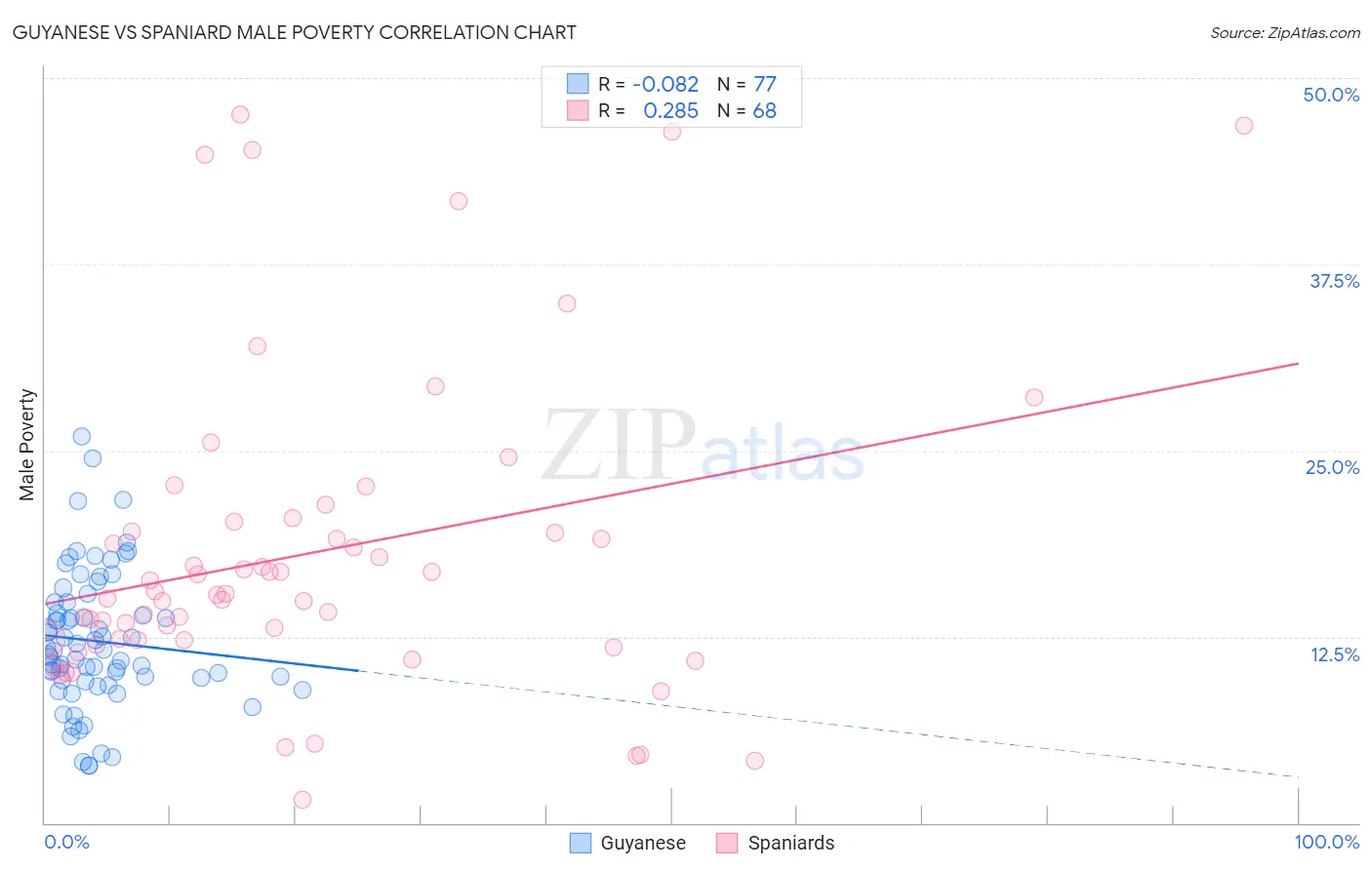 Guyanese vs Spaniard Male Poverty