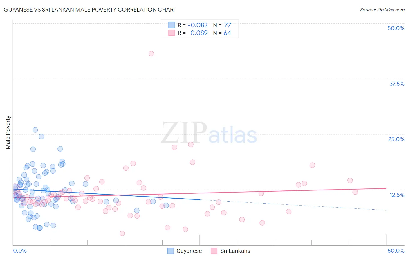 Guyanese vs Sri Lankan Male Poverty