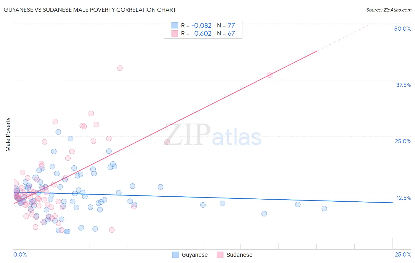 Guyanese vs Sudanese Male Poverty