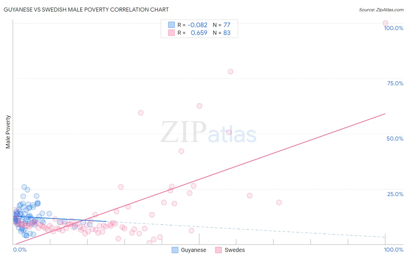 Guyanese vs Swedish Male Poverty