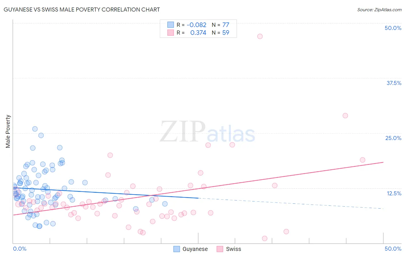 Guyanese vs Swiss Male Poverty