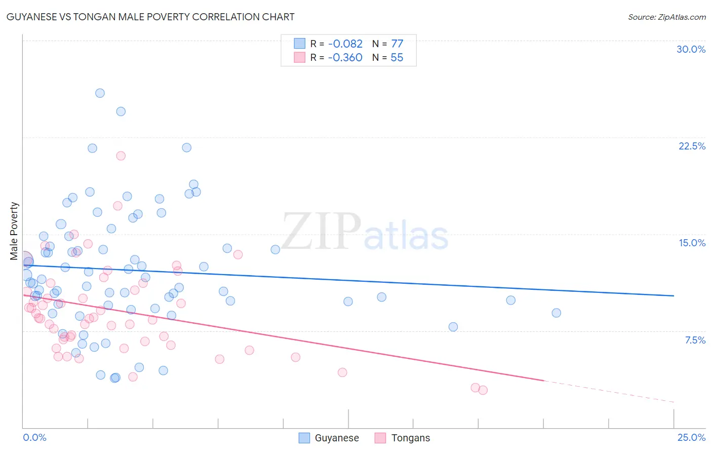 Guyanese vs Tongan Male Poverty