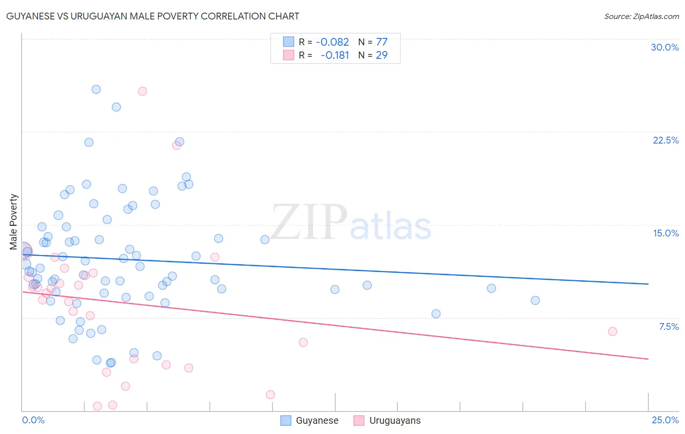 Guyanese vs Uruguayan Male Poverty
