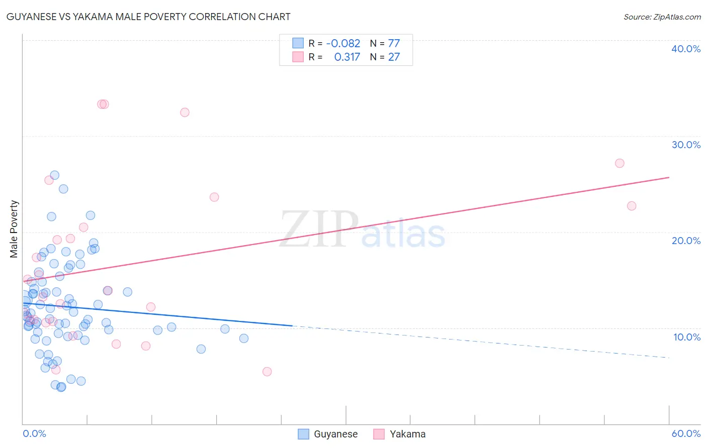 Guyanese vs Yakama Male Poverty