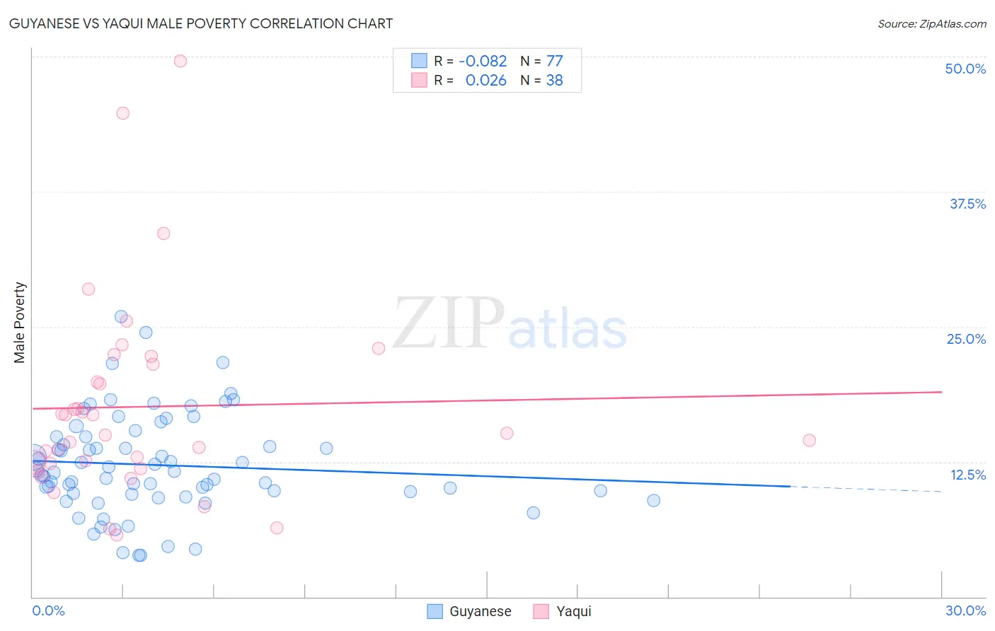 Guyanese vs Yaqui Male Poverty