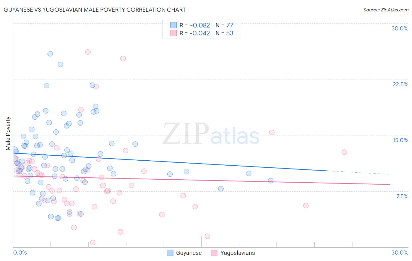 Guyanese vs Yugoslavian Male Poverty