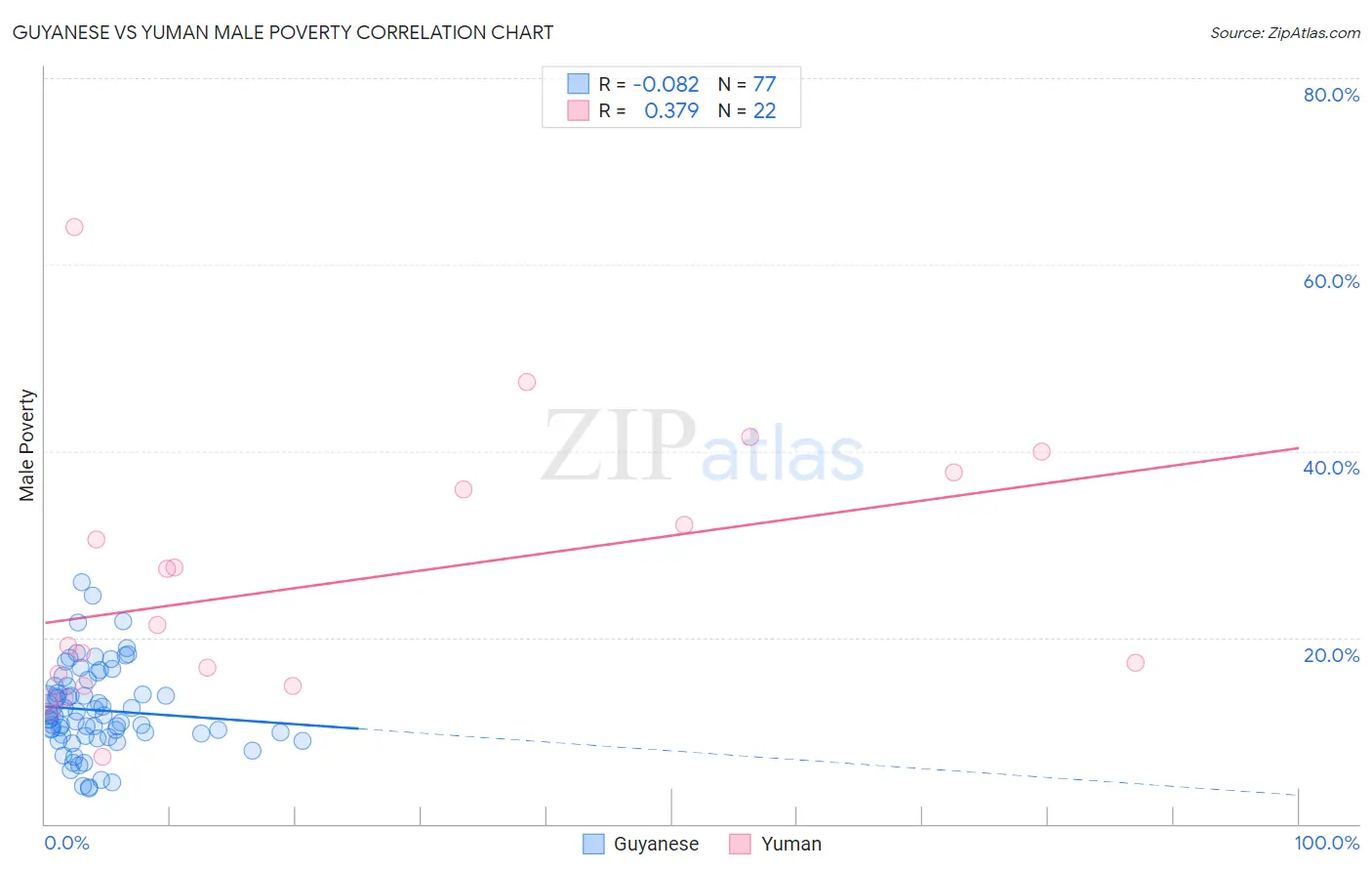 Guyanese vs Yuman Male Poverty