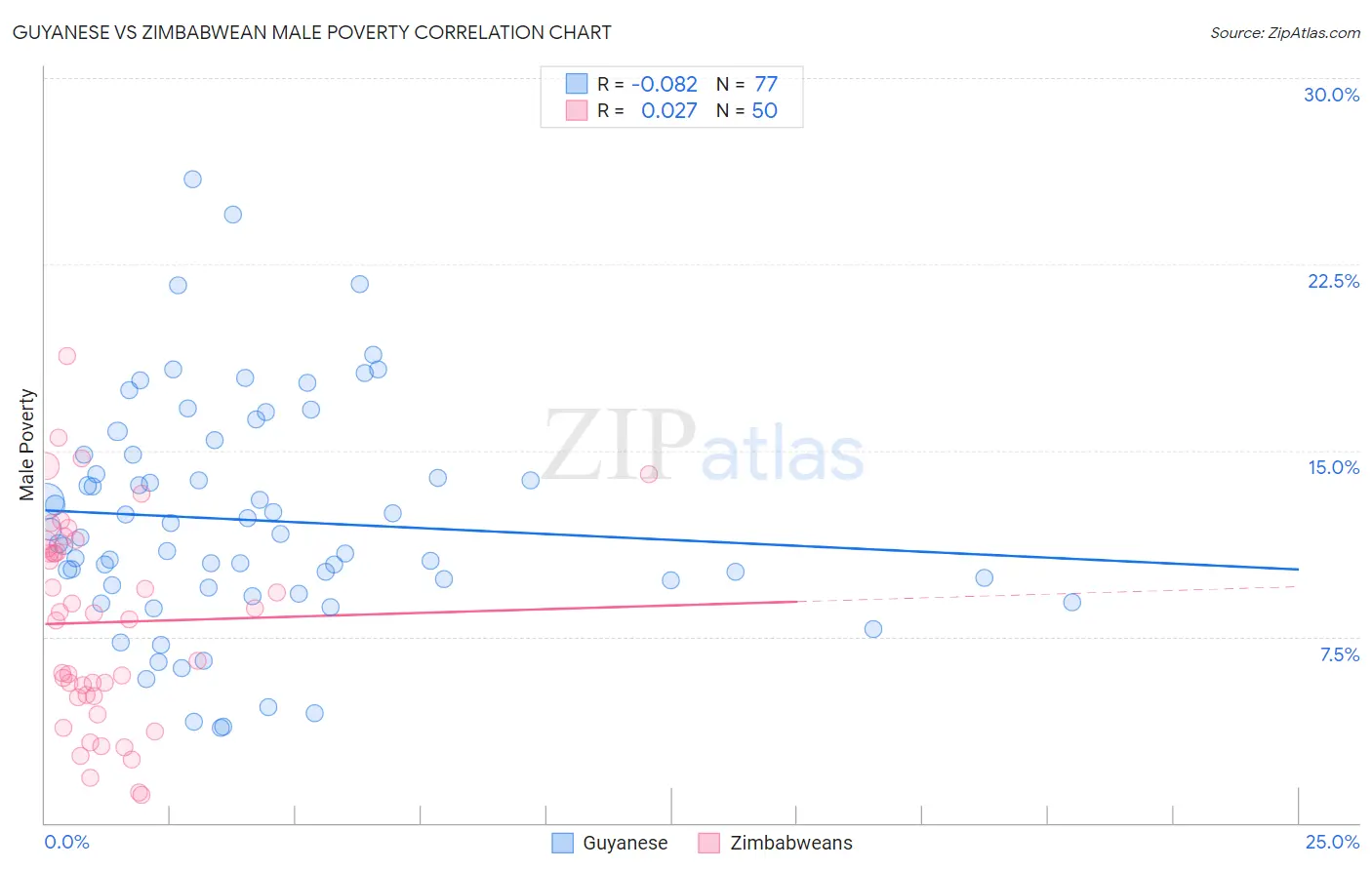 Guyanese vs Zimbabwean Male Poverty