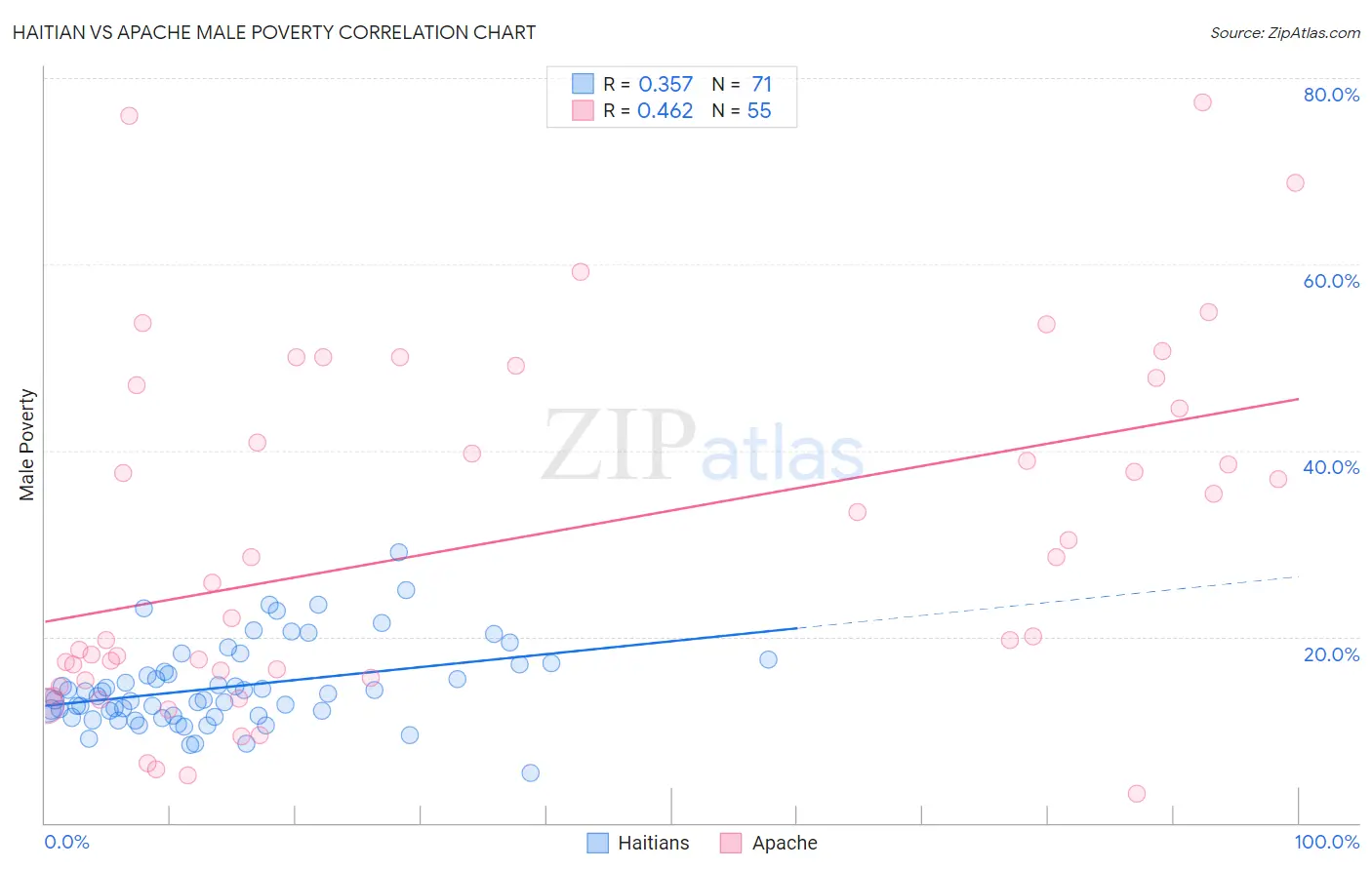 Haitian vs Apache Male Poverty