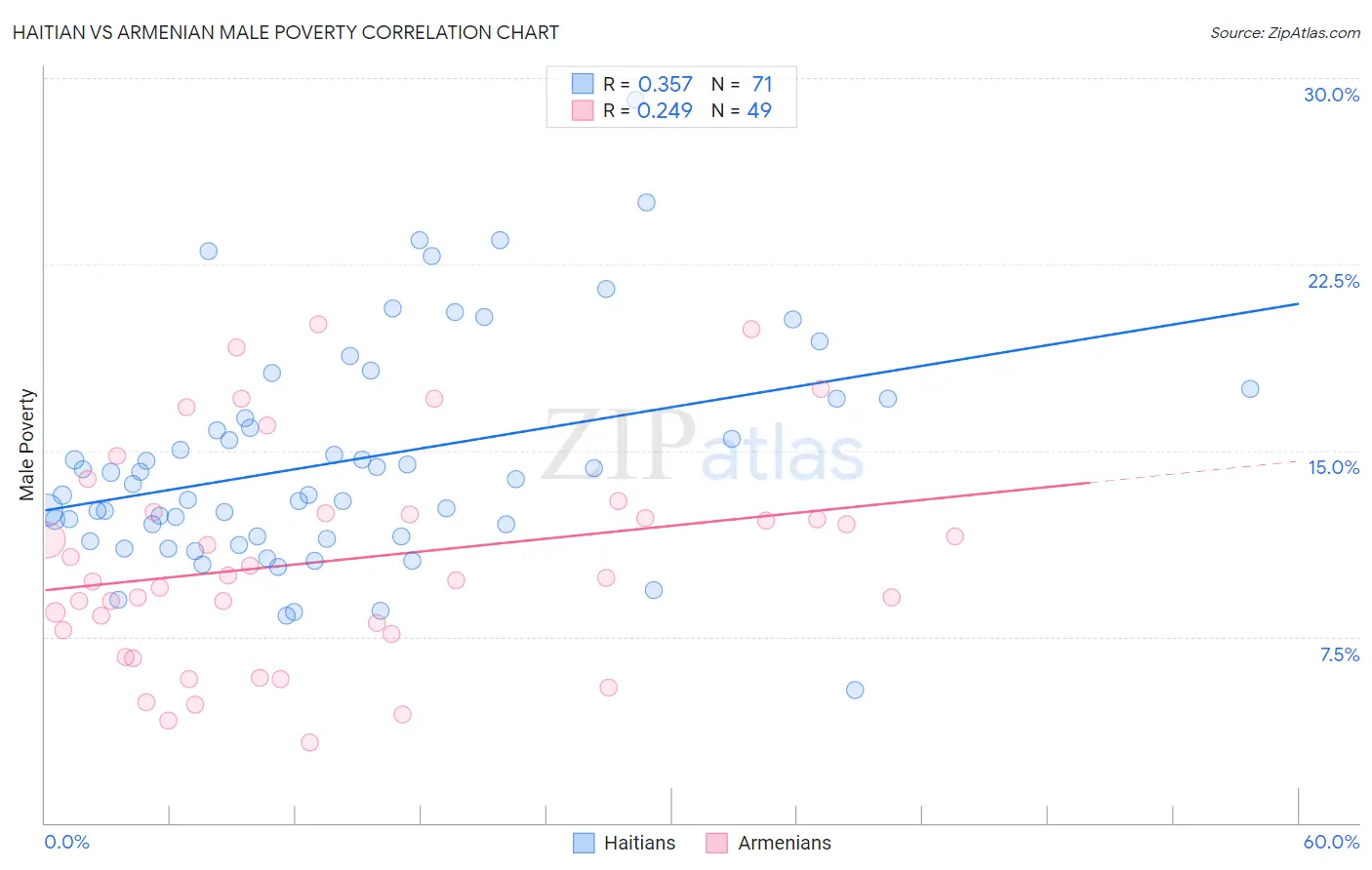 Haitian vs Armenian Male Poverty