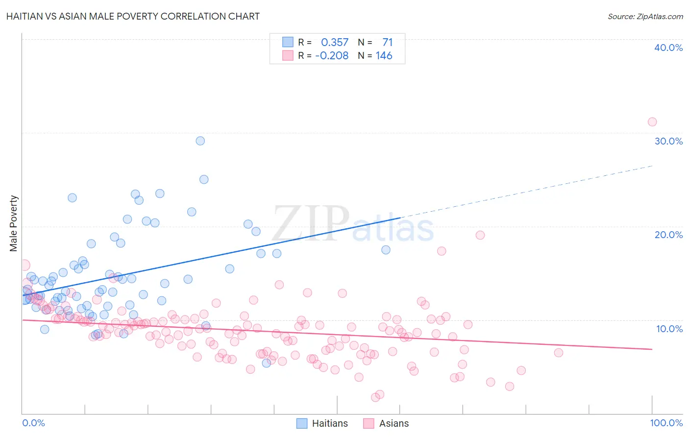 Haitian vs Asian Male Poverty