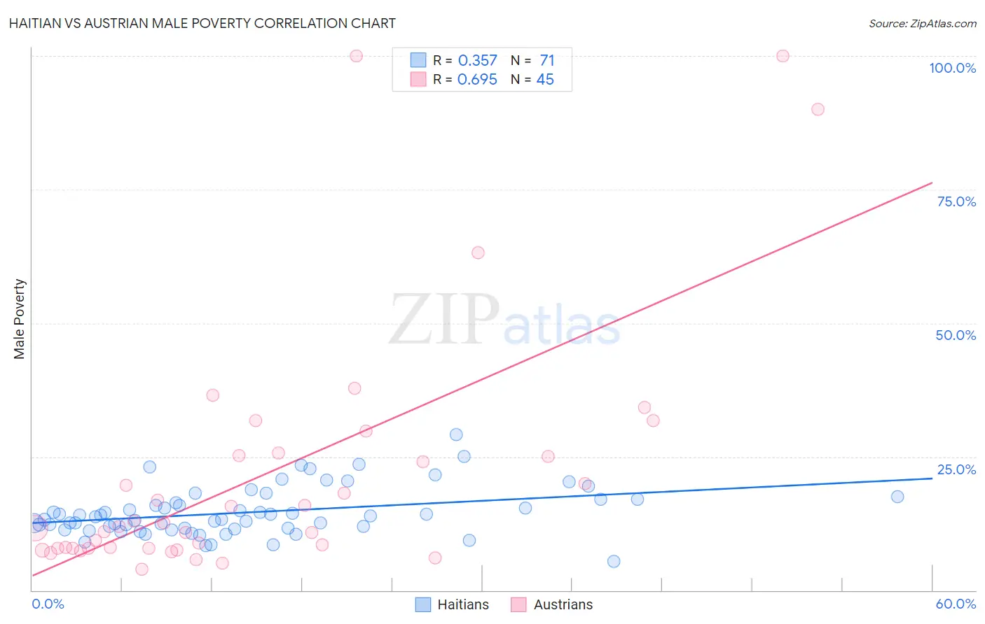 Haitian vs Austrian Male Poverty