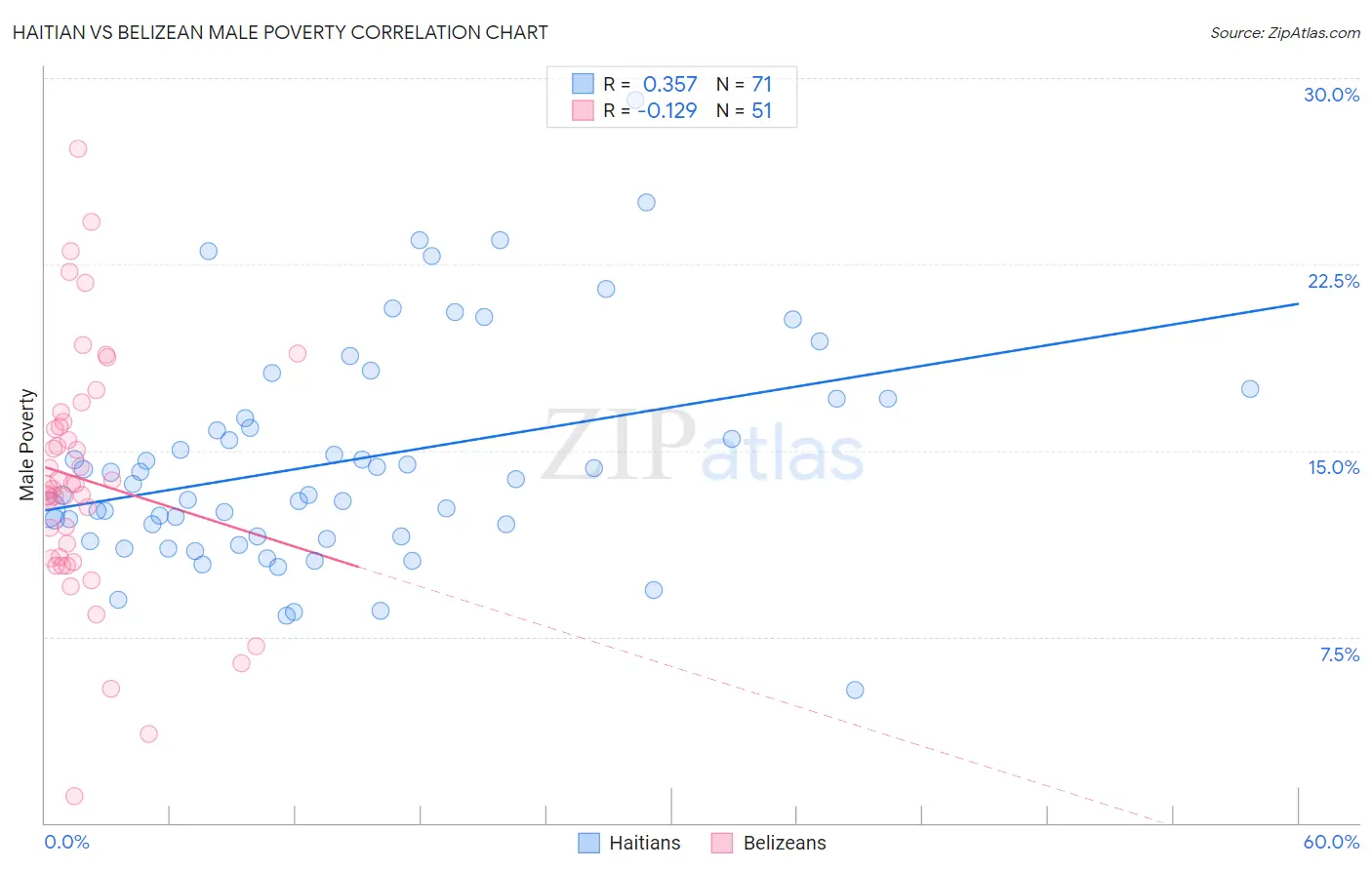 Haitian vs Belizean Male Poverty