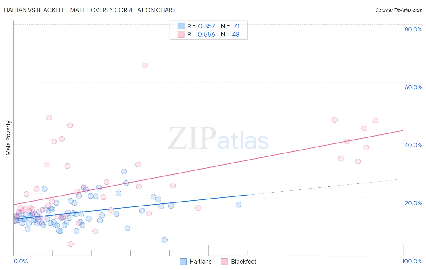 Haitian vs Blackfeet Male Poverty