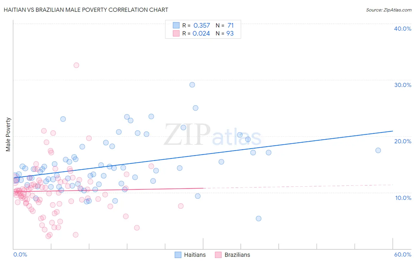 Haitian vs Brazilian Male Poverty