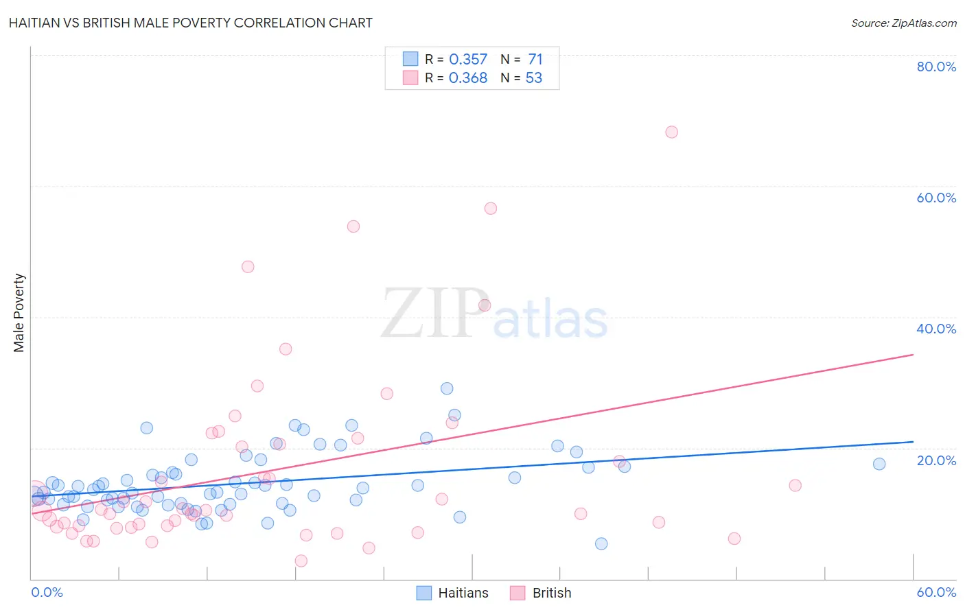 Haitian vs British Male Poverty