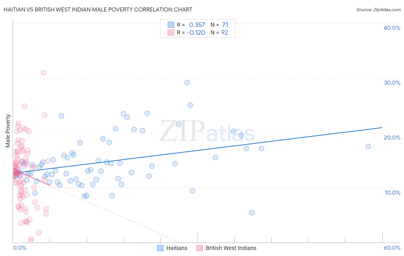 Haitian vs British West Indian Male Poverty