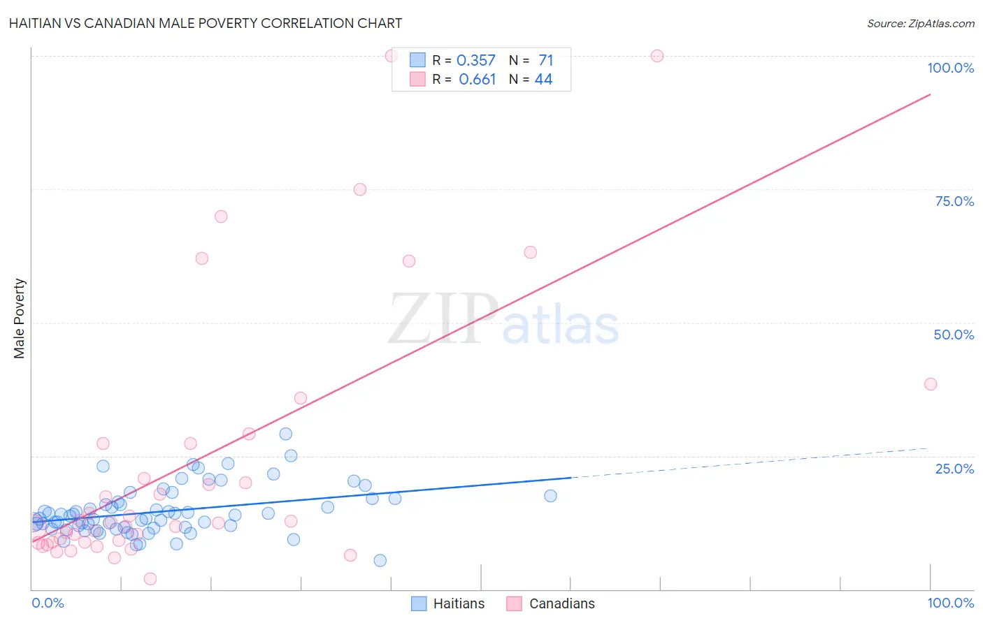 Haitian vs Canadian Male Poverty