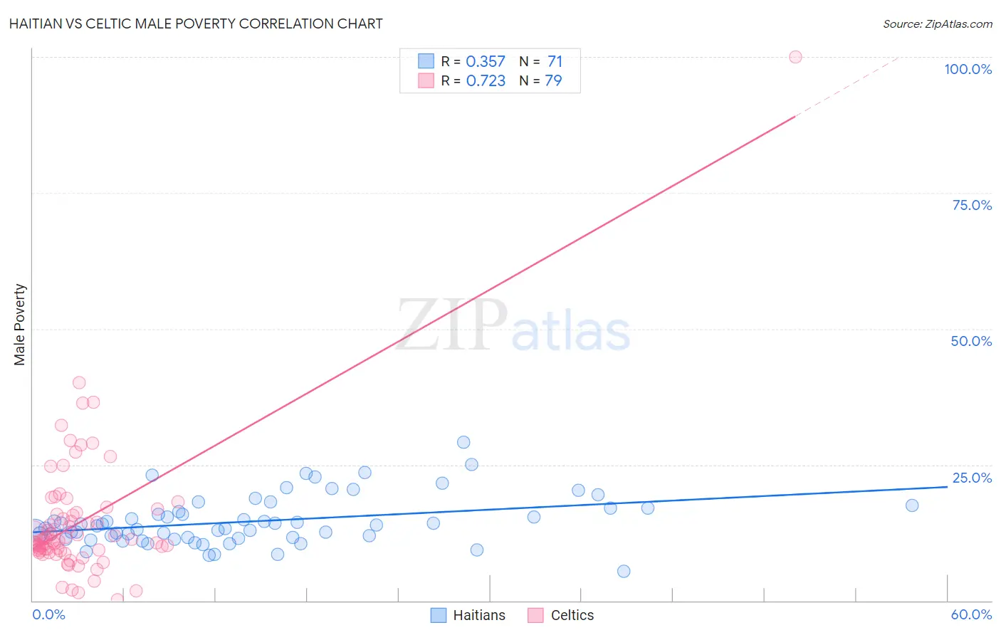 Haitian vs Celtic Male Poverty