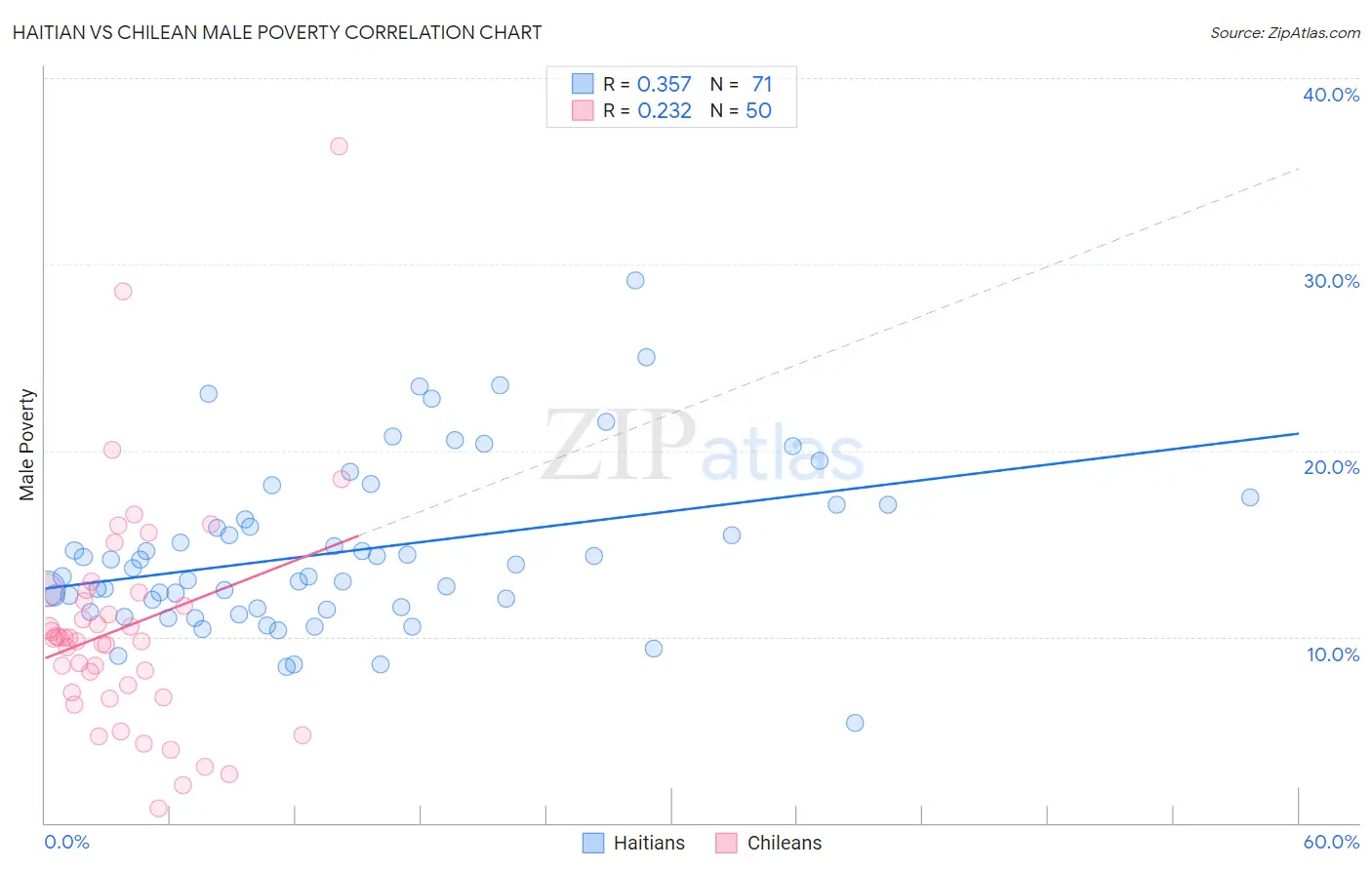 Haitian vs Chilean Male Poverty