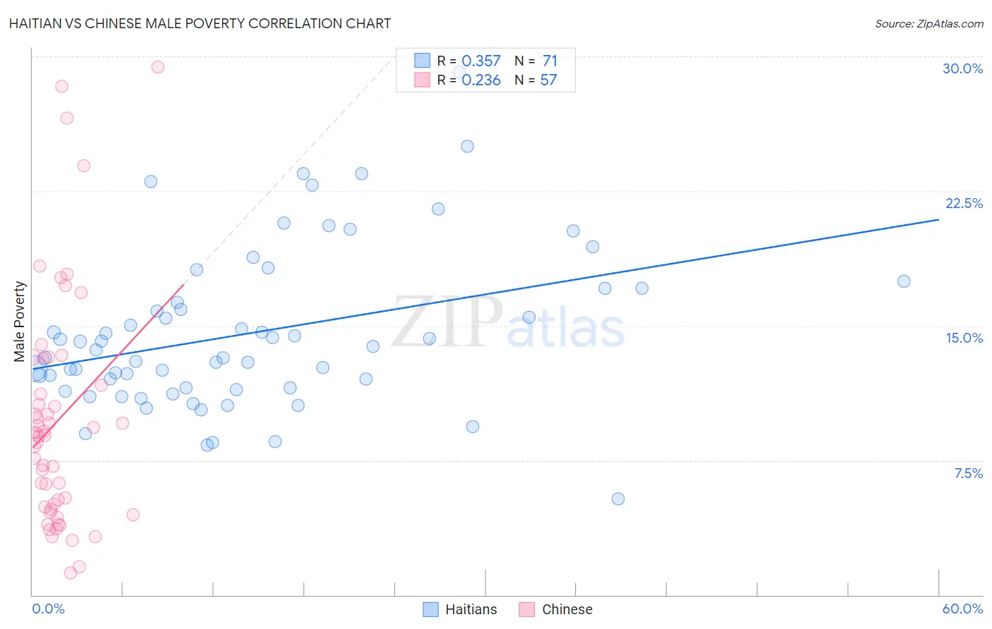 Haitian vs Chinese Male Poverty