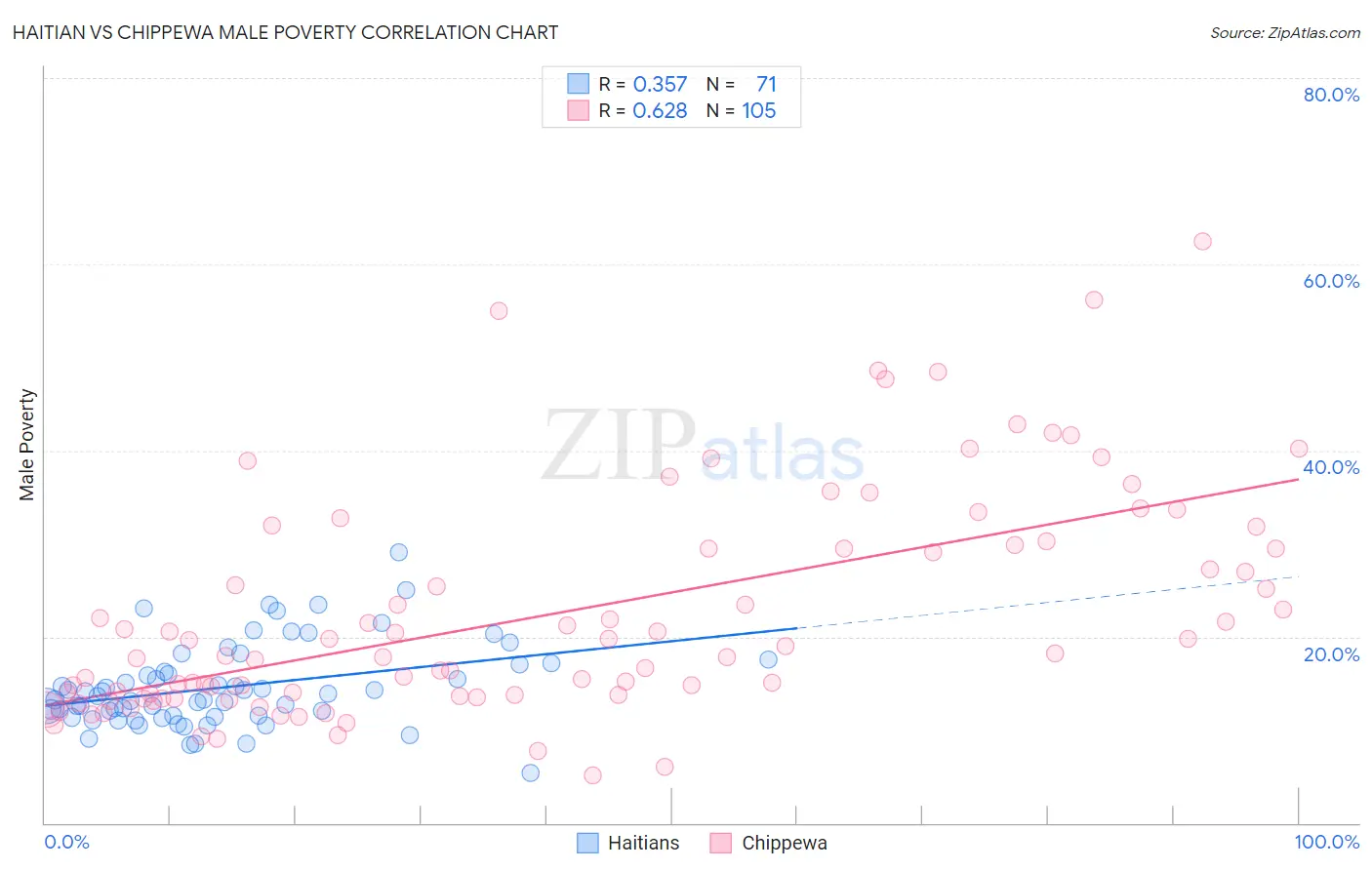 Haitian vs Chippewa Male Poverty