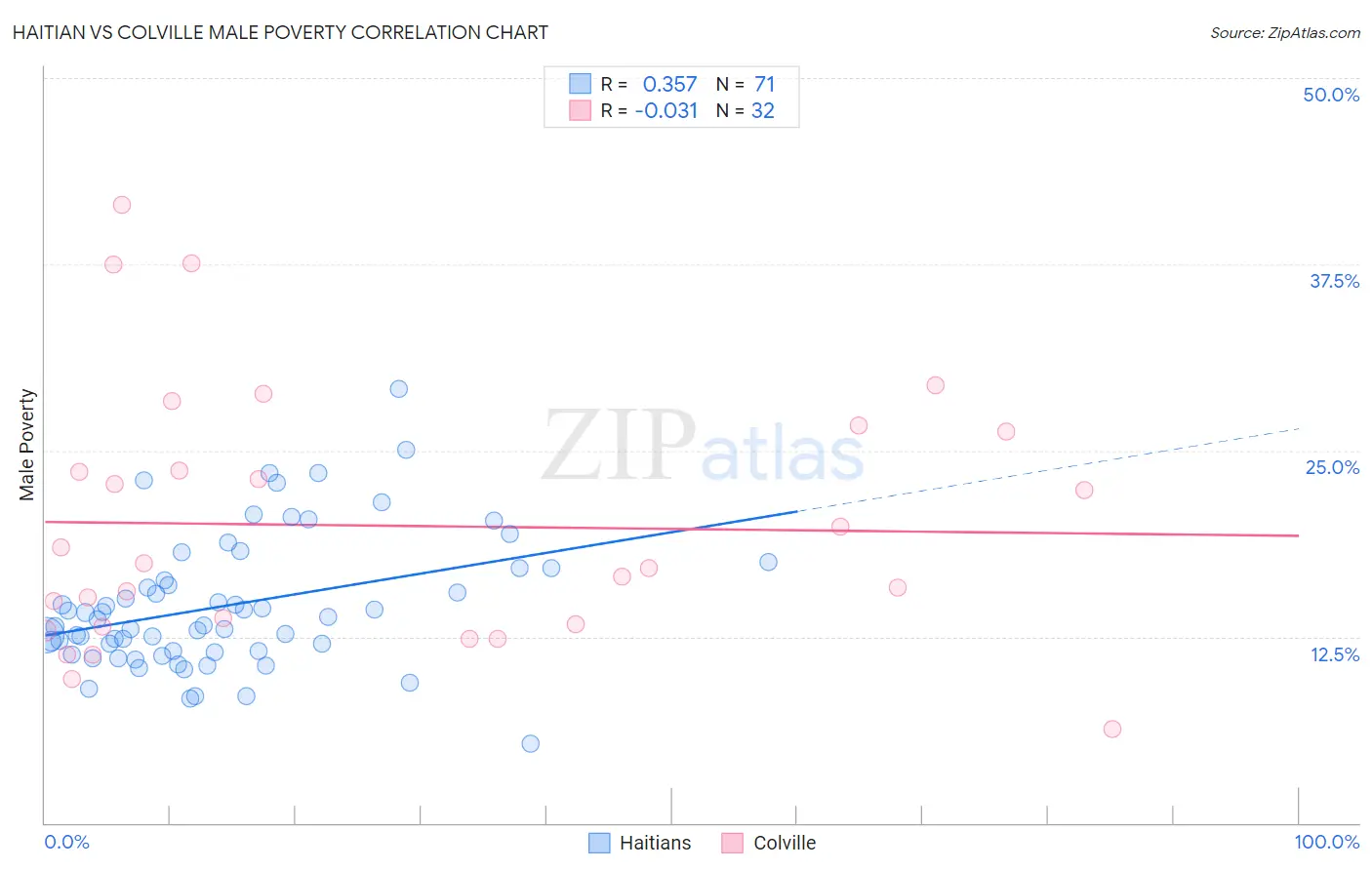 Haitian vs Colville Male Poverty