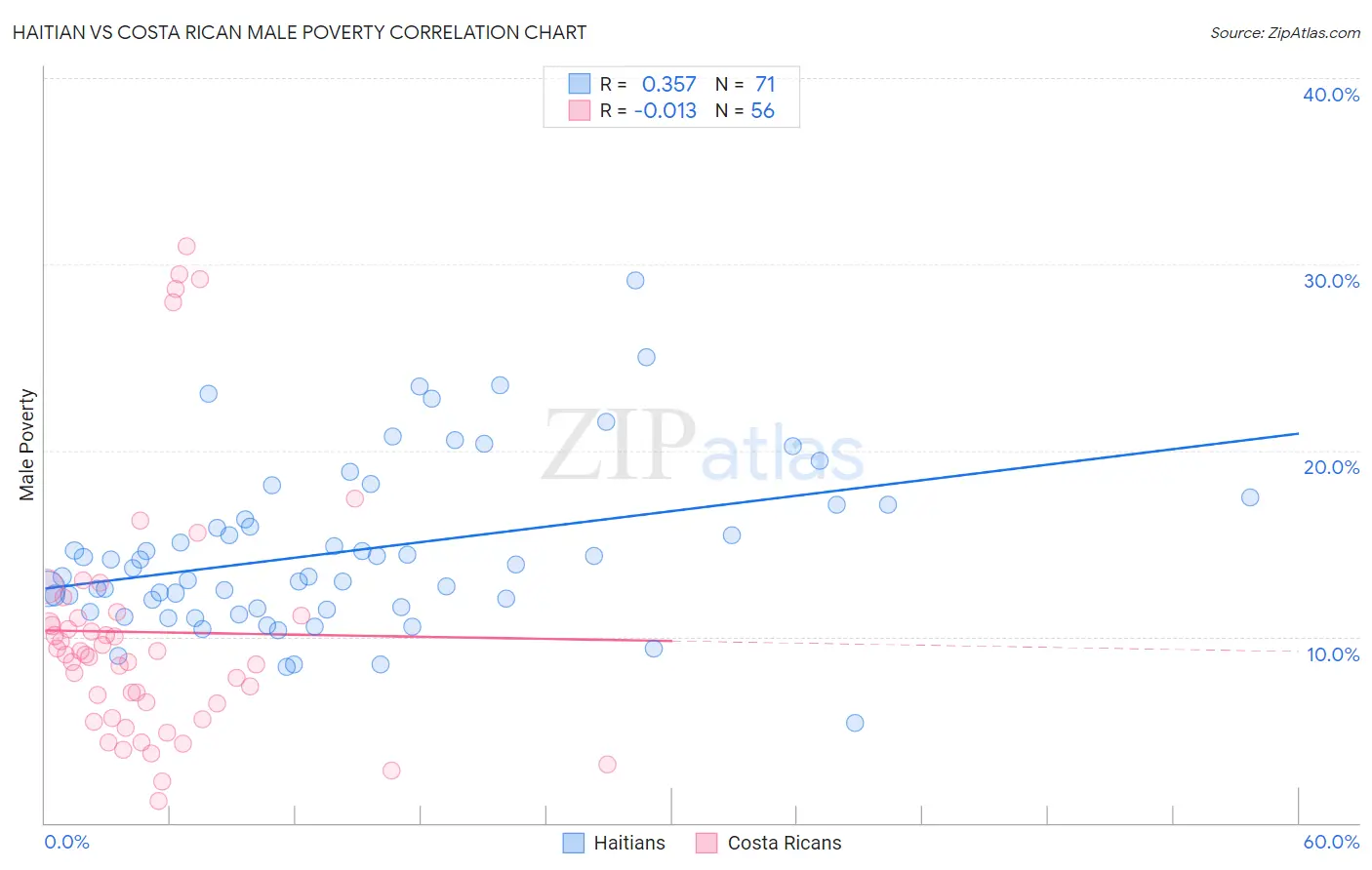 Haitian vs Costa Rican Male Poverty
