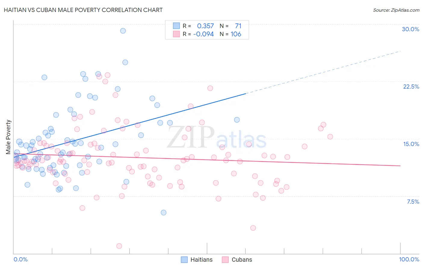 Haitian vs Cuban Male Poverty