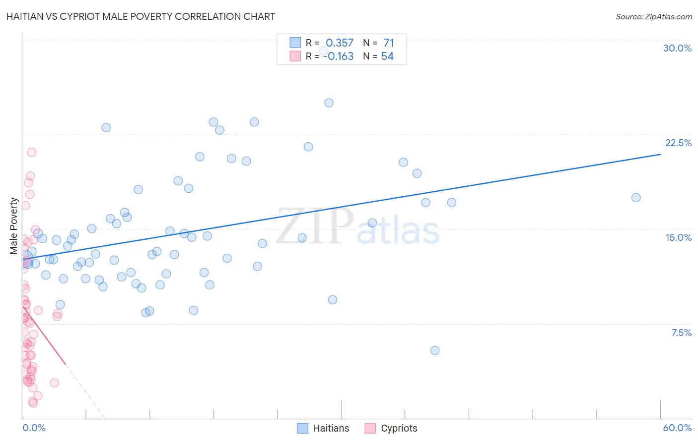 Haitian vs Cypriot Male Poverty