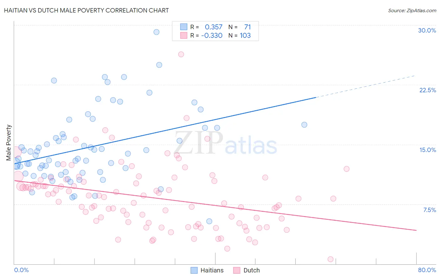 Haitian vs Dutch Male Poverty