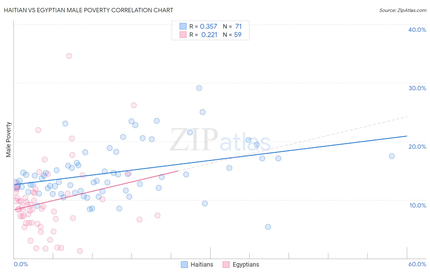 Haitian vs Egyptian Male Poverty