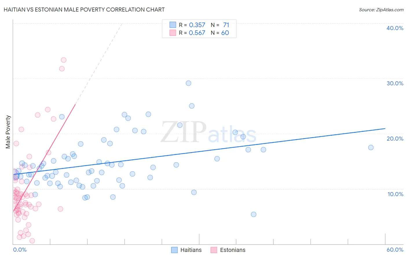 Haitian vs Estonian Male Poverty