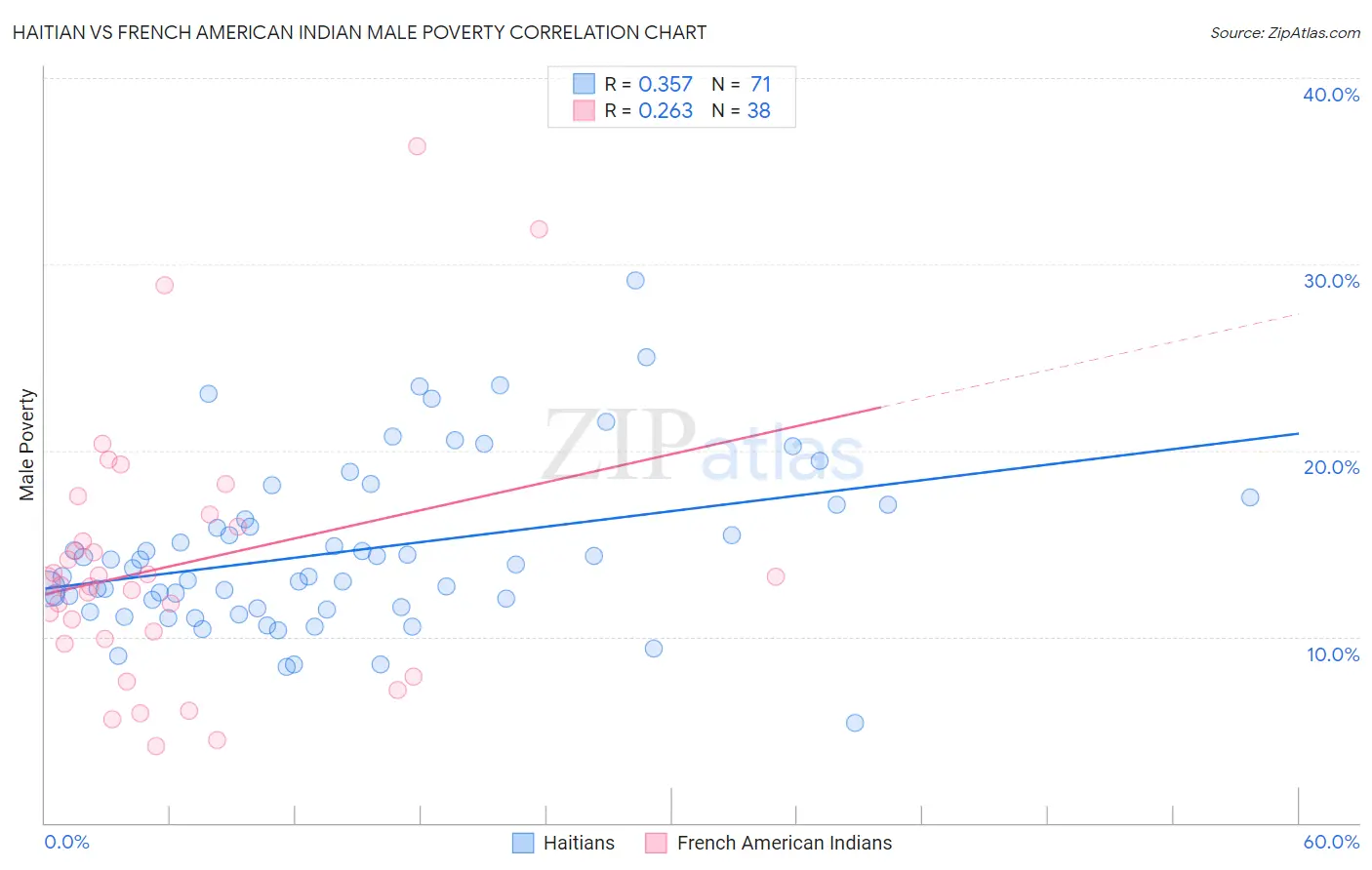 Haitian vs French American Indian Male Poverty