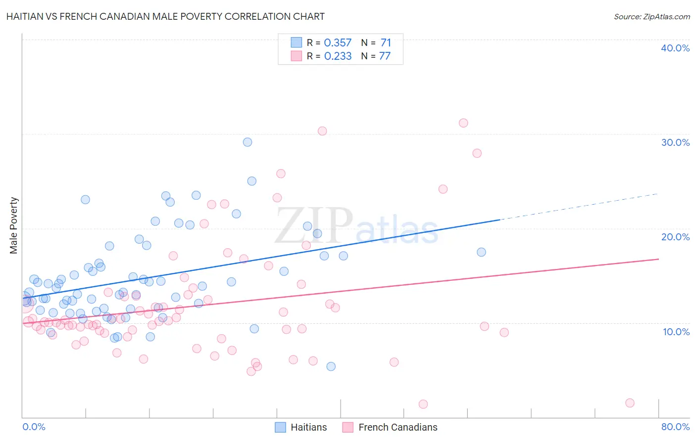 Haitian vs French Canadian Male Poverty