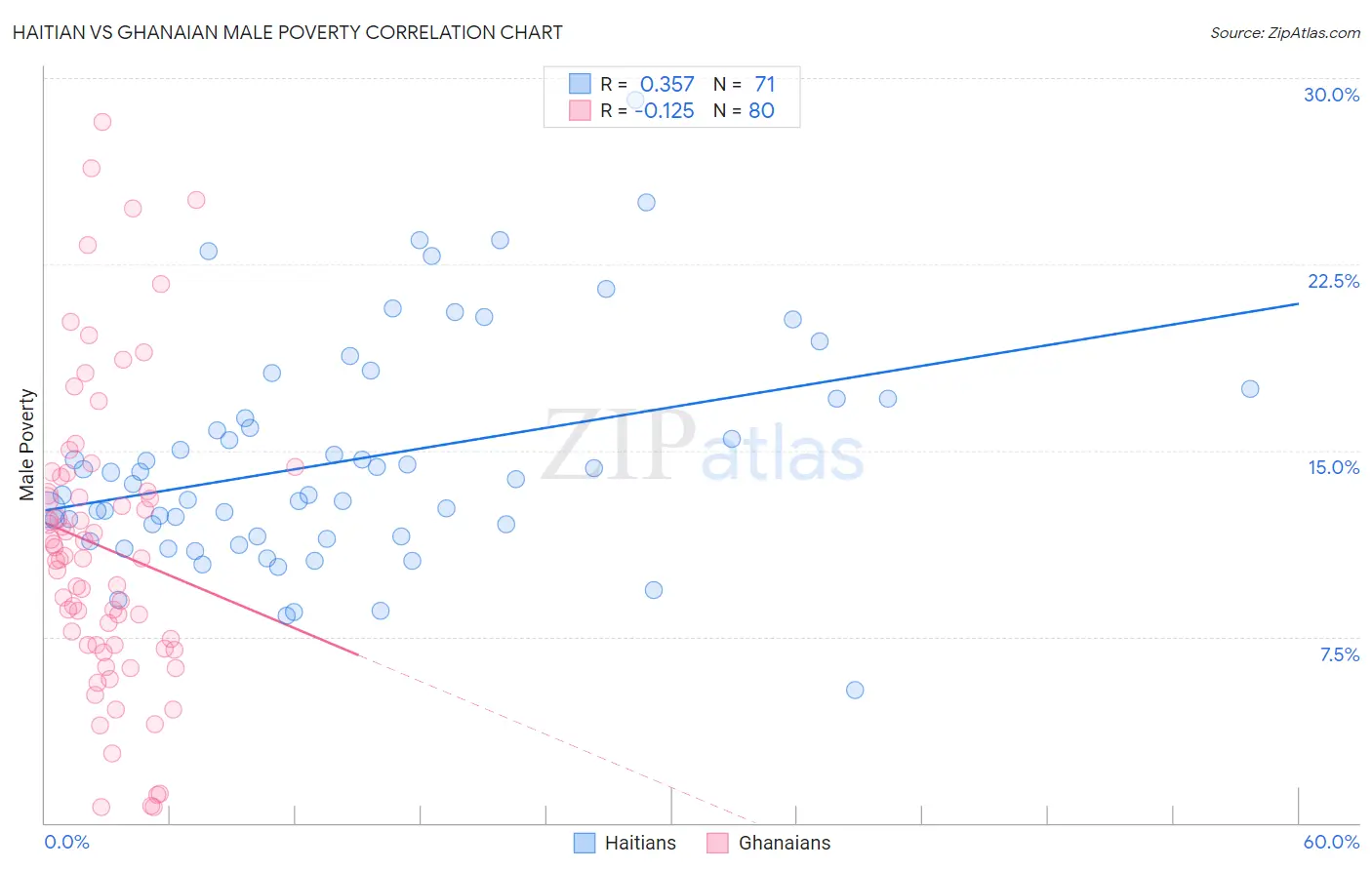 Haitian vs Ghanaian Male Poverty